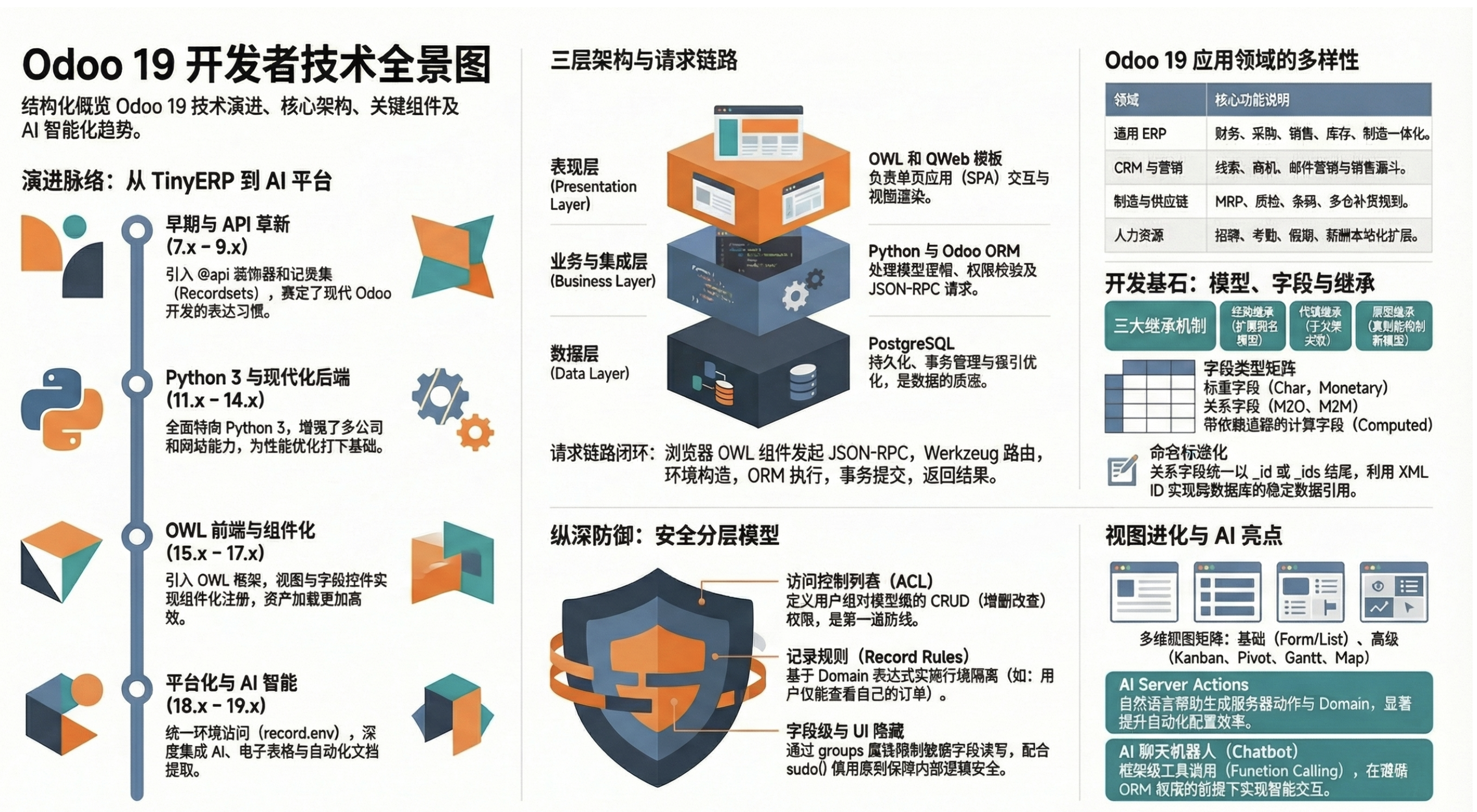Odoo 19 开发者技术全景图