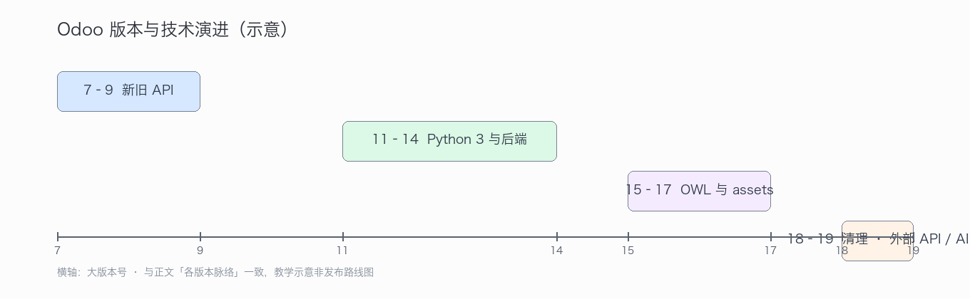 图 0-2 Odoo 版本与技术演进示意(时间轴:新旧 API → Python 3 → OWL → 平台化/AI)